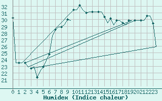 Courbe de l'humidex pour Luqa