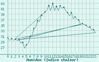 Courbe de l'humidex pour Gerona (Esp)