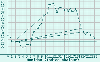 Courbe de l'humidex pour Pisa / S. Giusto