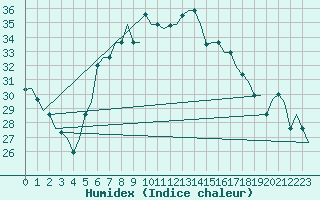 Courbe de l'humidex pour Catania / Fontanarossa