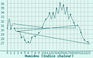 Courbe de l'humidex pour Rota