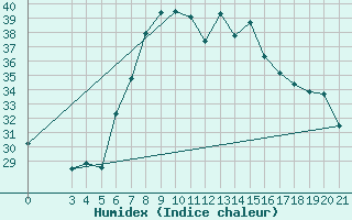 Courbe de l'humidex pour Hvar