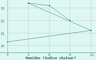 Courbe de l'humidex pour Liuzhou