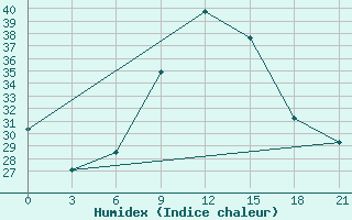 Courbe de l'humidex pour Beja