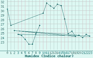 Courbe de l'humidex pour Roanne (42)