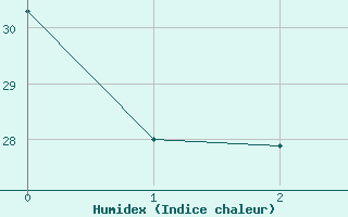 Courbe de l'humidex pour Harrow Cda