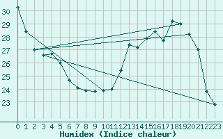 Courbe de l'humidex pour Melun (77)