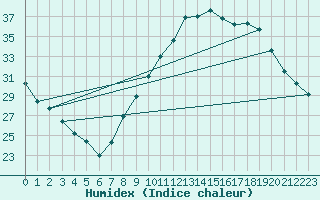 Courbe de l'humidex pour Combs-la-Ville (77)