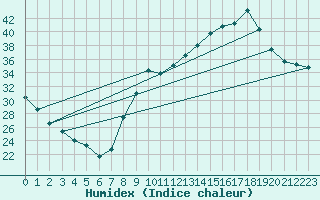 Courbe de l'humidex pour Orange (84)