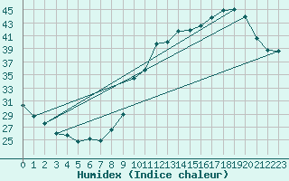 Courbe de l'humidex pour Ruffiac (47)