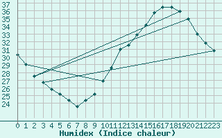 Courbe de l'humidex pour Montauban (82)