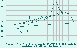 Courbe de l'humidex pour Bziers-Centre (34)