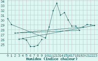 Courbe de l'humidex pour le bateau EUCDE29