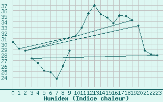 Courbe de l'humidex pour Guidel (56)