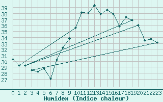 Courbe de l'humidex pour Cap Corse (2B)