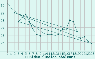 Courbe de l'humidex pour Gersau