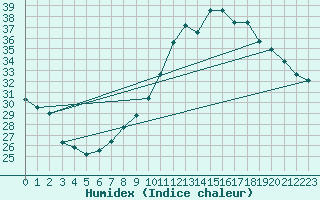 Courbe de l'humidex pour Castellbell i el Vilar (Esp)