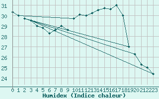 Courbe de l'humidex pour Biarritz (64)