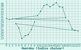 Courbe de l'humidex pour Stabio