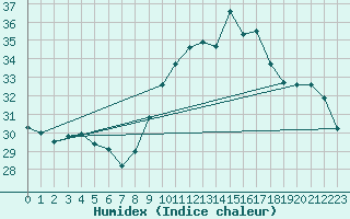 Courbe de l'humidex pour Ste (34)