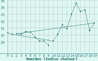 Courbe de l'humidex pour Teofilo Otoni