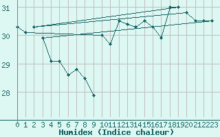 Courbe de l'humidex pour Leucate (11)