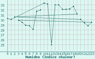 Courbe de l'humidex pour Cap Mele (It)