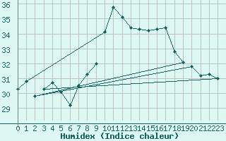 Courbe de l'humidex pour Cdiz