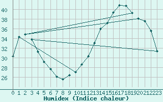 Courbe de l'humidex pour Bourges (18)