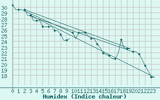 Courbe de l'humidex pour Humberside