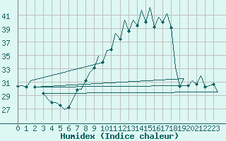 Courbe de l'humidex pour Bardenas Reales