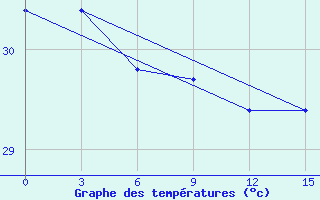 Courbe de tempratures pour Penrhyn Aws