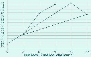 Courbe de l'humidex pour Kahnuj