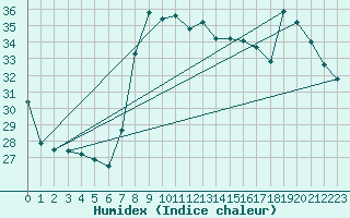 Courbe de l'humidex pour Solenzara - Base arienne (2B)