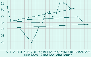 Courbe de l'humidex pour Ile Rousse (2B)