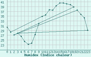 Courbe de l'humidex pour Pertuis - Grand Cros (84)