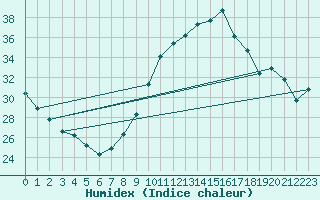 Courbe de l'humidex pour Langres (52) 