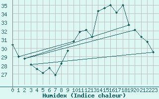 Courbe de l'humidex pour Agde (34)