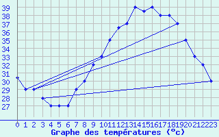 Courbe de tempratures pour Bechar