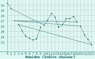 Courbe de l'humidex pour Sainte-Genevive-des-Bois (91)