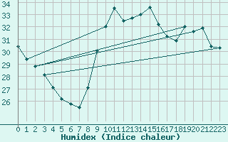 Courbe de l'humidex pour Vias (34)