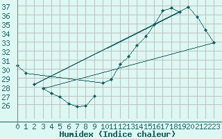 Courbe de l'humidex pour Jan (Esp)