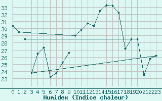 Courbe de l'humidex pour Zaragoza-Valdespartera