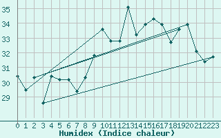 Courbe de l'humidex pour Montpellier (34)