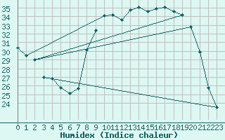 Courbe de l'humidex pour Calvi (2B)