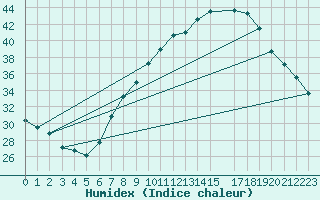 Courbe de l'humidex pour Lerida (Esp)