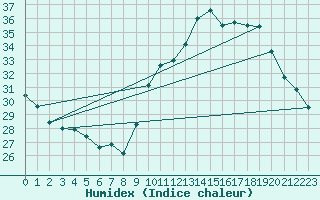 Courbe de l'humidex pour Lige Bierset (Be)