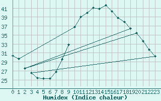 Courbe de l'humidex pour Madrid / Retiro (Esp)