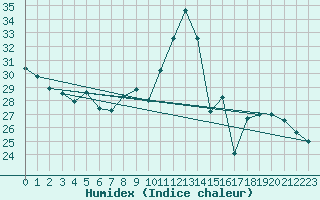 Courbe de l'humidex pour Courcouronnes (91)