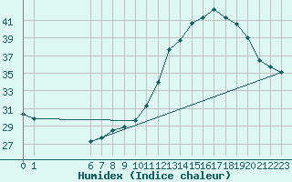 Courbe de l'humidex pour Castres-Nord (81)